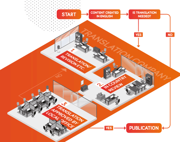 life sciences translation memoQ